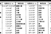 电阻率的定义与应用（电阻率在物理学）