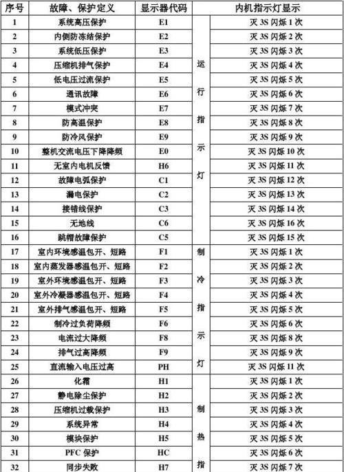 华润燃气壁挂炉故障代码解析（了解华润燃气壁挂炉常见故障代码）