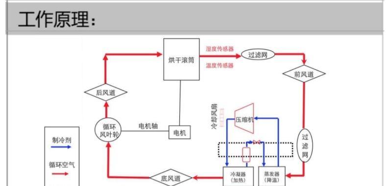 洗衣机风干与热烘干的区别（对比洗衣机风干和热烘干的优缺点）