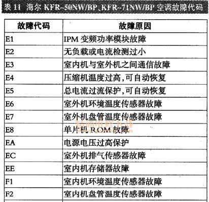 海尔滚筒洗衣机门打不开解决方法大全（海尔滚筒洗衣机门打不开的故障代码及修复技巧）