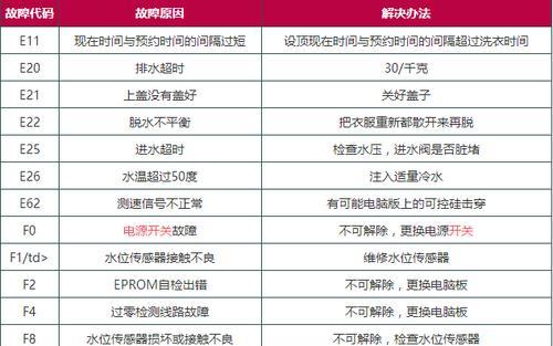 解决万和热水器E3故障代码的维修步骤（简明易懂的故障排除指南）
