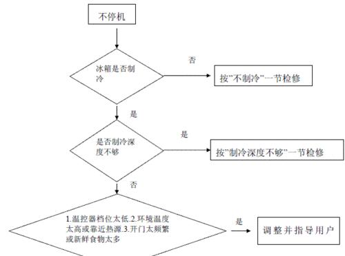 解决冰柜突然坏了的修理方法（快速修复冰柜故障的实用技巧）