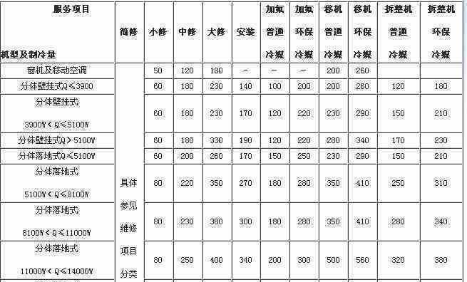 远大空调维修价格是多少？常见故障维修费用解析？