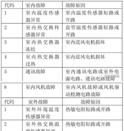 宾豪空调故障代码E5解决方法（原因分析与解决方案）