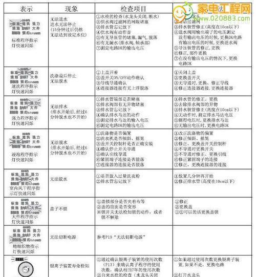 解决洗衣机显示E11错误的问题（洗衣机E11错误代码，故障排除和修复方法）