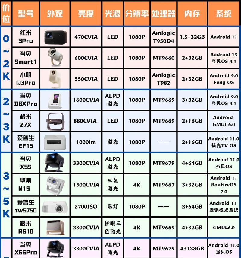 投影仪下载小白云盘的步骤是什么？