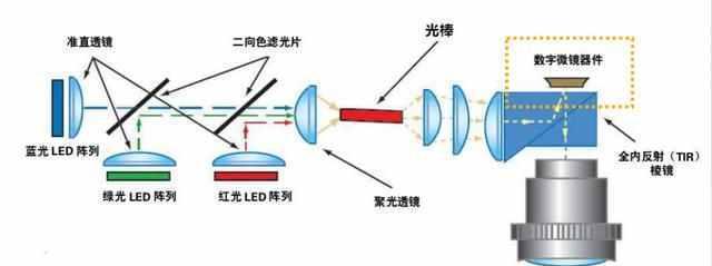 投影仪为何不适合普通家庭？有哪些替代方案？