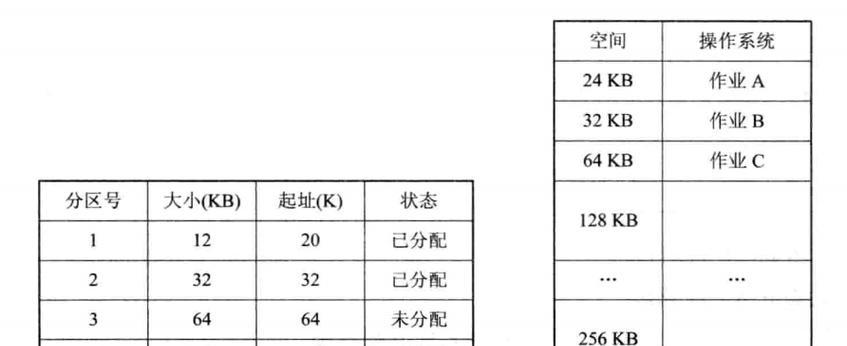 电脑内存分配方法有哪些？