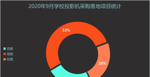 学校采购投影仪时应该注意哪些问题？