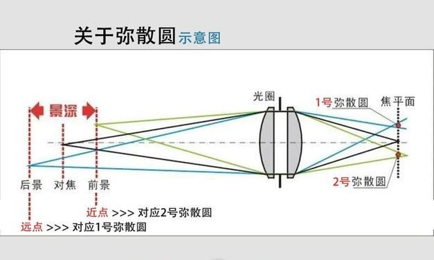 相机光圈调整后镜头变化如何？影响成像效果吗？