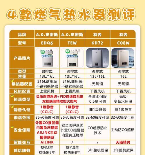 为什么还用热水器呢？电热水器与燃气热水器哪个更优？